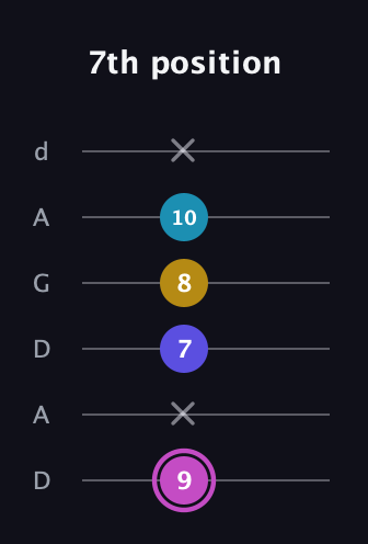 B Augmented Sharp 13th guitar tab — 7th position (9 x 7 8 10 x) in DADGAD Tuning (DADGAD)