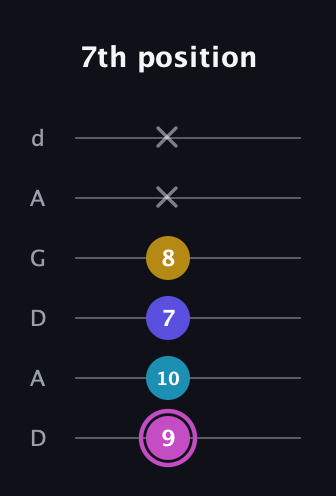 B Augmented Sharp 13th guitar tab — 7th position (9 10 7 8 x x) in DADGAD Tuning (DADGAD)
