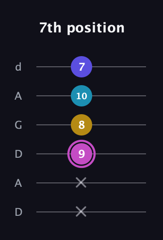 B Augmented Sharp 13th guitar tab — 7th position (x x 9 8 10 7) in DADGAD Tuning (DADGAD)