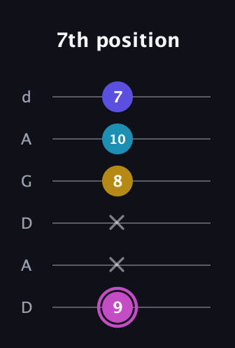 B Augmented Sharp 13th guitar tab — 7th position (9 x x 8 10 7) in DADGAD Tuning (DADGAD)