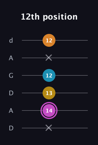 B Augmented Sharp 9th guitar tab — 12th position (x 14 13 12 x 12) in DADGAD Tuning (DADGAD)