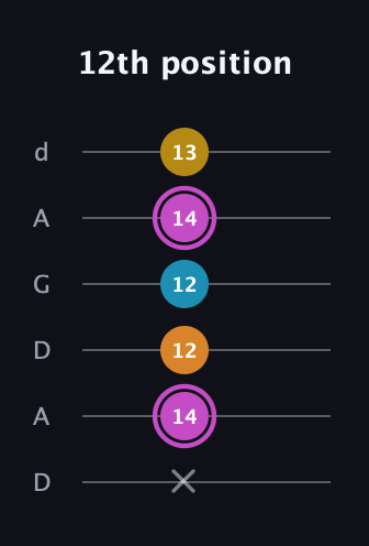 B Augmented Sharp 9th guitar tab — 12th position (x 14 12 12 14 13) in DADGAD Tuning (DADGAD)