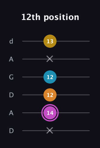B Augmented Sharp 9th guitar tab — 12th position (x 14 12 12 x 13) in DADGAD Tuning (DADGAD)