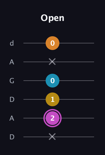 B Augmented Sharp 9th guitar tab — Open (x 2 1 0 x 0) in DADGAD Tuning (DADGAD)