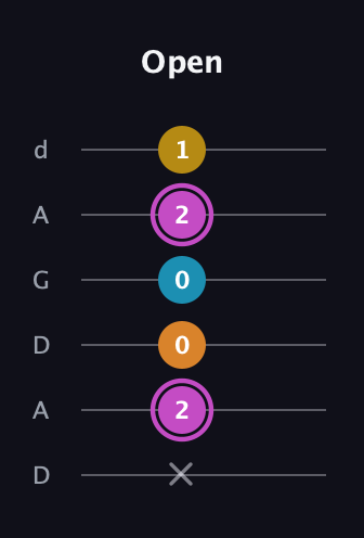 B Augmented Sharp 9th guitar tab — Open (x 2 0 0 2 1) in DADGAD Tuning (DADGAD)