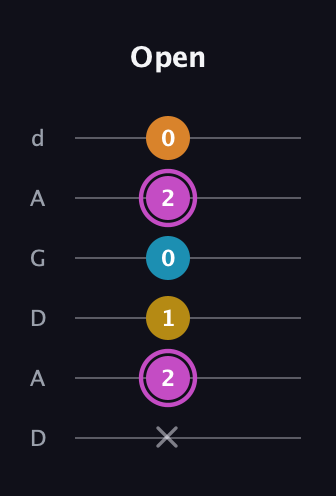B Augmented Sharp 9th guitar tab — Open (x 2 1 0 2 0) in DADGAD Tuning (DADGAD)