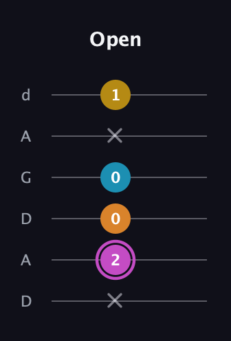 B Augmented Sharp 9th guitar tab — Open (x 2 0 0 x 1) in DADGAD Tuning (DADGAD)
