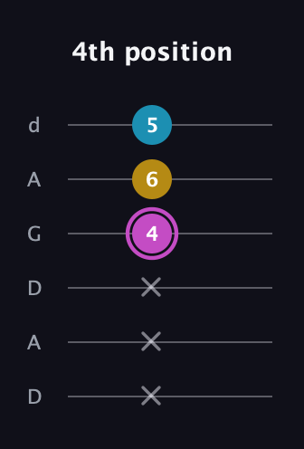 B Augmented guitar tab — 4th position (x x x 4 6 5) in DADGAD Tuning (DADGAD)