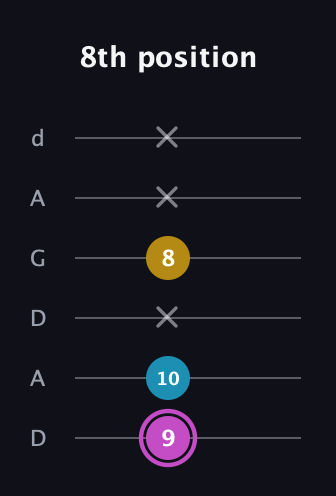B Augmented guitar tab — 8th position (9 10 x 8 x x) in DADGAD Tuning (DADGAD)