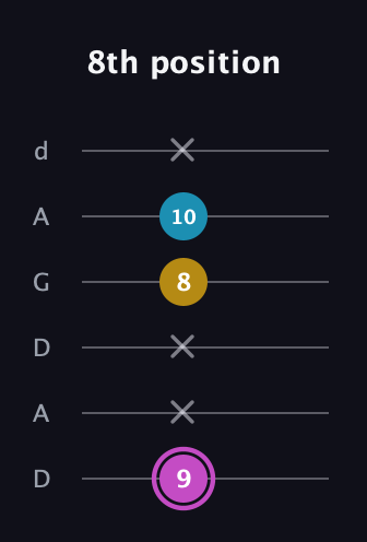 B Augmented guitar tab — 8th position (9 x x 8 10 x) in DADGAD Tuning (DADGAD)
