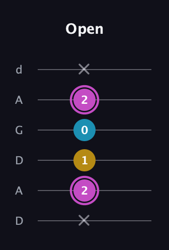 B Augmented guitar tab — Open (x 2 1 0 2 x) in DADGAD Tuning (DADGAD)