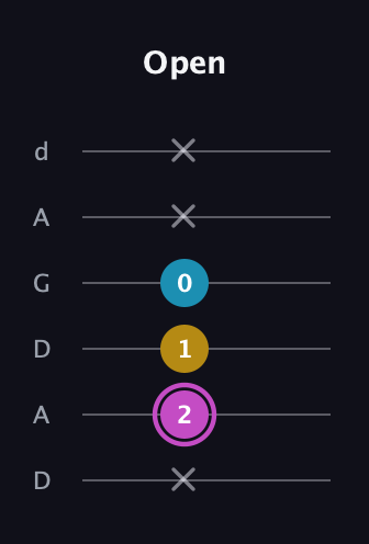 B Augmented guitar tab — Open (x 2 1 0 x x) in DADGAD Tuning (DADGAD)