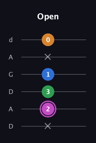 B Diminished 7th Sharp 9th guitar tab — Open (x 2 3 1 x 0) in DADGAD Tuning (DADGAD)