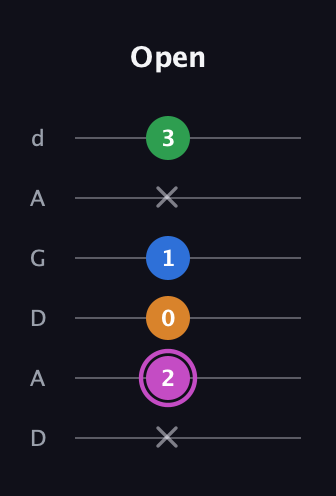 B Diminished 7th Sharp 9th guitar tab — Open (x 2 0 1 x 3) in DADGAD Tuning (DADGAD)