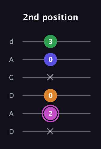 B Diminished Sharp 13th guitar tab — 2nd position (x 2 0 x 0 3) in DADGAD Tuning (DADGAD)