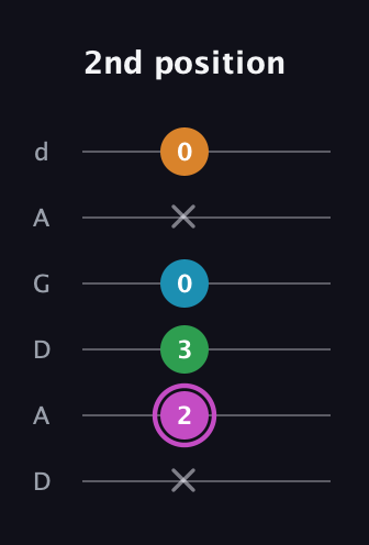 B Diminished Sharp 5th guitar tab — 2nd position (x 2 3 0 x 0) in DADGAD Tuning (DADGAD)