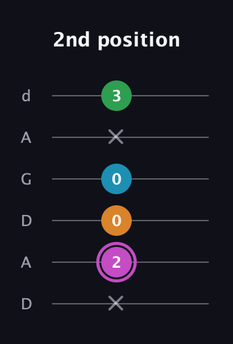 B Diminished Sharp 5th guitar tab — 2nd position (x 2 0 0 x 3) in DADGAD Tuning (DADGAD)