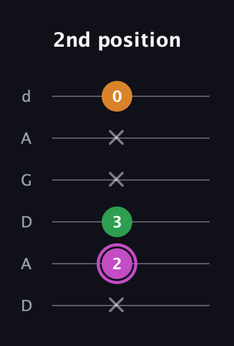 B Diminished Sharp 9th guitar tab — 2nd position (x 2 3 x x 0) in DADGAD Tuning (DADGAD)