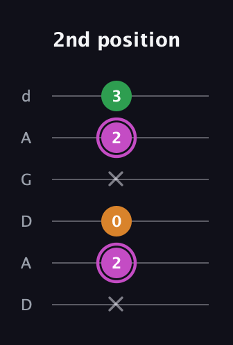 B Diminished Sharp 9th guitar tab — 2nd position (x 2 0 x 2 3) in DADGAD Tuning (DADGAD)