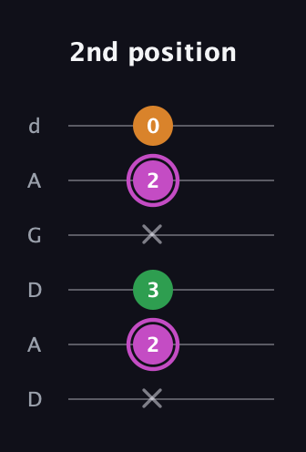 B Diminished Sharp 9th guitar tab — 2nd position (x 2 3 x 2 0) in DADGAD Tuning (DADGAD)