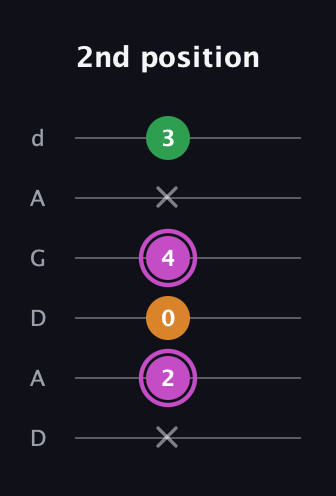 B Diminished Sharp 9th guitar tab — 2nd position (x 2 0 4 x 3) in DADGAD Tuning (DADGAD)