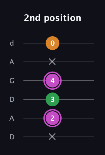 B Diminished Sharp 9th guitar tab — 2nd position (x 2 3 4 x 0) in DADGAD Tuning (DADGAD)