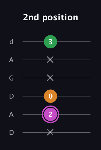 B Diminished Sharp 9th guitar tab — 2nd position (x 2 0 x x 3) in DADGAD Tuning (DADGAD)