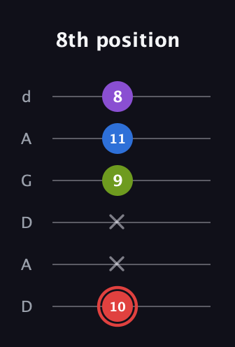 C Augmented 7th Sharp 13th guitar tab — 8th position (10 x x 9 11 8) in DADGAD Tuning (DADGAD)