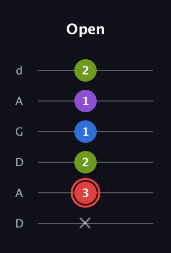 C Augmented 7th Sharp 13th guitar tab — Open (x 3 2 1 1 2) in DADGAD Tuning (DADGAD)