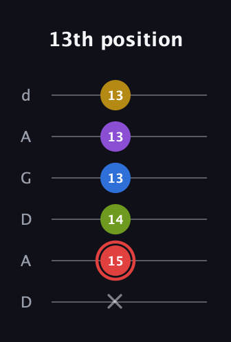 C Augmented 7th Sharp 9th guitar tab — 13th position (x 15 14 13 13 13) in DADGAD Tuning (DADGAD)