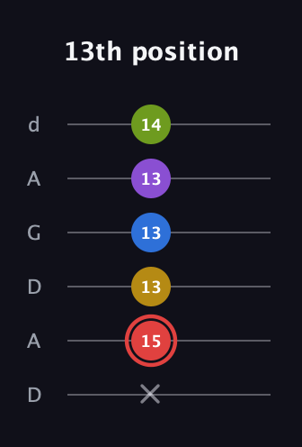 C Augmented 7th Sharp 9th guitar tab — 13th position (x 15 13 13 13 14) in DADGAD Tuning (DADGAD)
