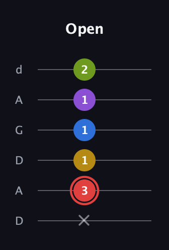 C Augmented 7th Sharp 9th guitar tab — Open (x 3 1 1 1 2) in DADGAD Tuning (DADGAD)