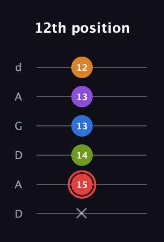 C Augmented 9th Sharp 13th guitar tab — 12th position (x 15 14 13 13 12) in DADGAD Tuning (DADGAD)