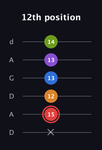C Augmented 9th Sharp 13th guitar tab — 12th position (x 15 12 13 13 14) in DADGAD Tuning (DADGAD)