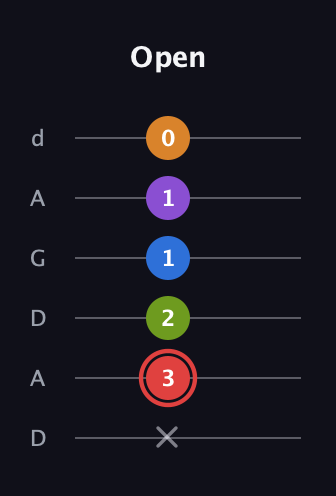 C Augmented 9th Sharp 13th guitar tab — Open (x 3 2 1 1 0) in DADGAD Tuning (DADGAD)