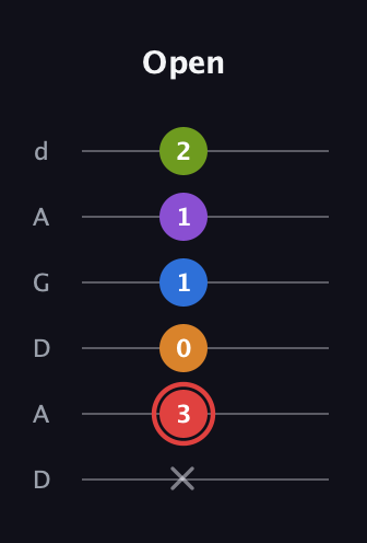 C Augmented 9th Sharp 13th guitar tab — Open (x 3 0 1 1 2) in DADGAD Tuning (DADGAD)
