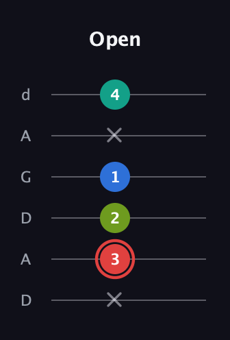 C Augmented Flat 5th guitar tab — Open (x 3 2 1 x 4) in DADGAD Tuning (DADGAD)