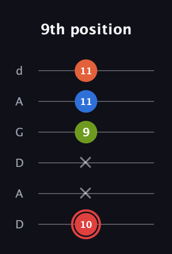C Augmented Flat 9th guitar tab — 9th position (10 x x 9 11 11) in DADGAD Tuning (DADGAD)