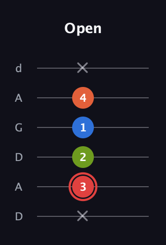 C Augmented Flat 9th guitar tab — Open (x 3 2 1 4 x) in DADGAD Tuning (DADGAD)