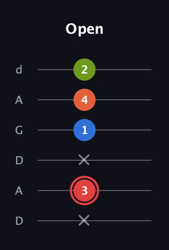 C Augmented Flat 9th guitar tab — Open (x 3 x 1 4 2) in DADGAD Tuning (DADGAD)