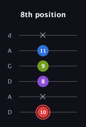 C Augmented Sharp 13th guitar tab — 8th position (10 x 8 9 11 x) in DADGAD Tuning (DADGAD)