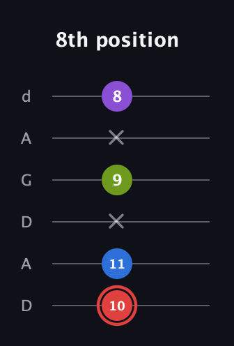 C Augmented Sharp 13th guitar tab — 8th position (10 11 x 9 x 8) in DADGAD Tuning (DADGAD)