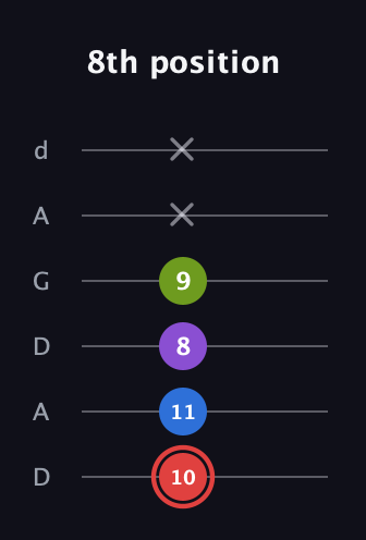 C Augmented Sharp 13th guitar tab — 8th position (10 11 8 9 x x) in DADGAD Tuning (DADGAD)