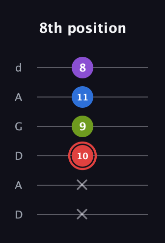 C Augmented Sharp 13th guitar tab — 8th position (x x 10 9 11 8) in DADGAD Tuning (DADGAD)