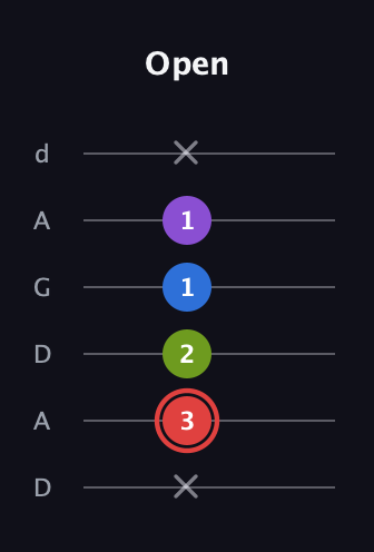 C Augmented Sharp 13th guitar tab — Open (x 3 2 1 1 x) in DADGAD Tuning (DADGAD)