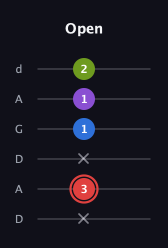 C Augmented Sharp 13th guitar tab — Open (x 3 x 1 1 2) in DADGAD Tuning (DADGAD)