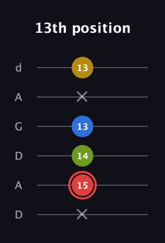 C Augmented Sharp 9th guitar tab — 13th position (x 15 14 13 x 13) in DADGAD Tuning (DADGAD)