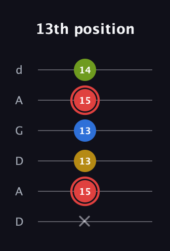 C Augmented Sharp 9th guitar tab — 13th position (x 15 13 13 15 14) in DADGAD Tuning (DADGAD)