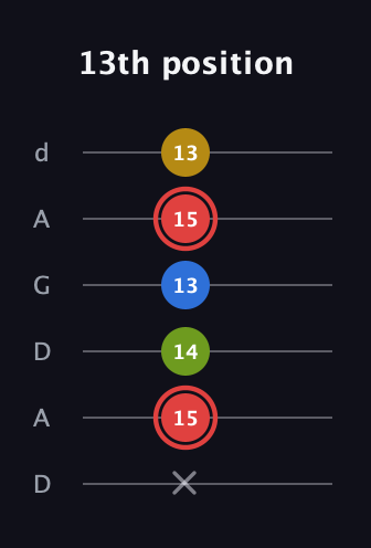 C Augmented Sharp 9th guitar tab — 13th position (x 15 14 13 15 13) in DADGAD Tuning (DADGAD)