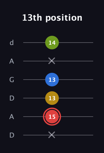 C Augmented Sharp 9th guitar tab — 13th position (x 15 13 13 x 14) in DADGAD Tuning (DADGAD)